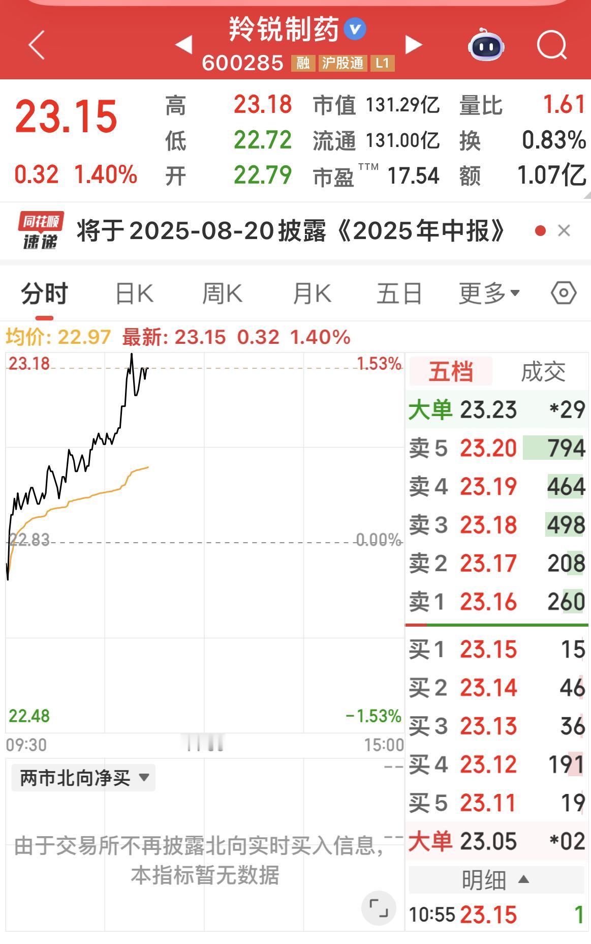 羚锐制药上涨1.40 ％。