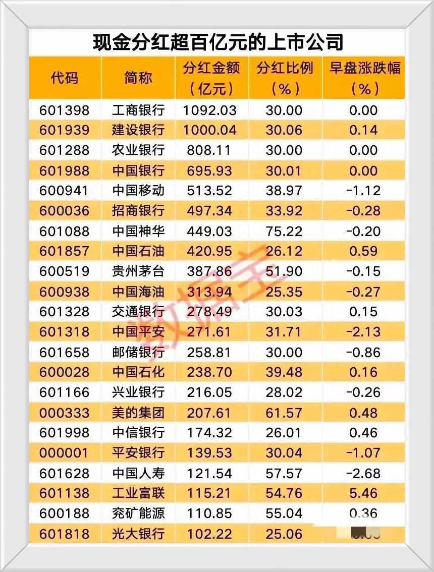 A股市场现金分红的企业有很多，但是连续多年分红的却很少，更别说现金分红超过100