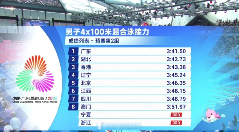 全运会游泳进入最后比赛日，男子4x100米混合泳接力预赛中，由汪顺、董亦凡、洪金