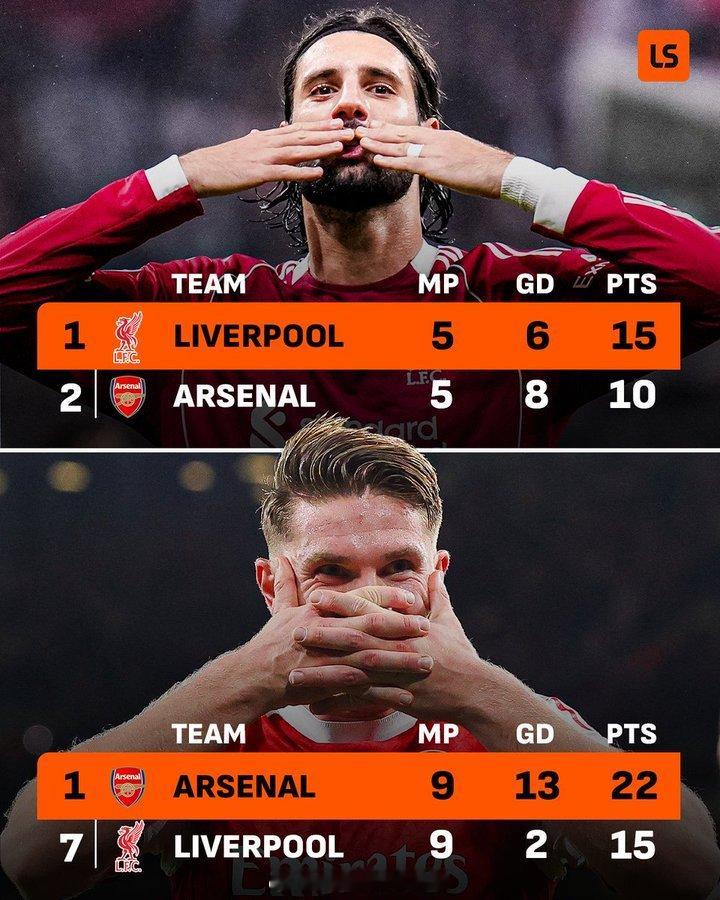 阿森纳确实增加了12分，而利物浦一分也没增加，利物浦仿佛进入静止状态 金秋观赛季