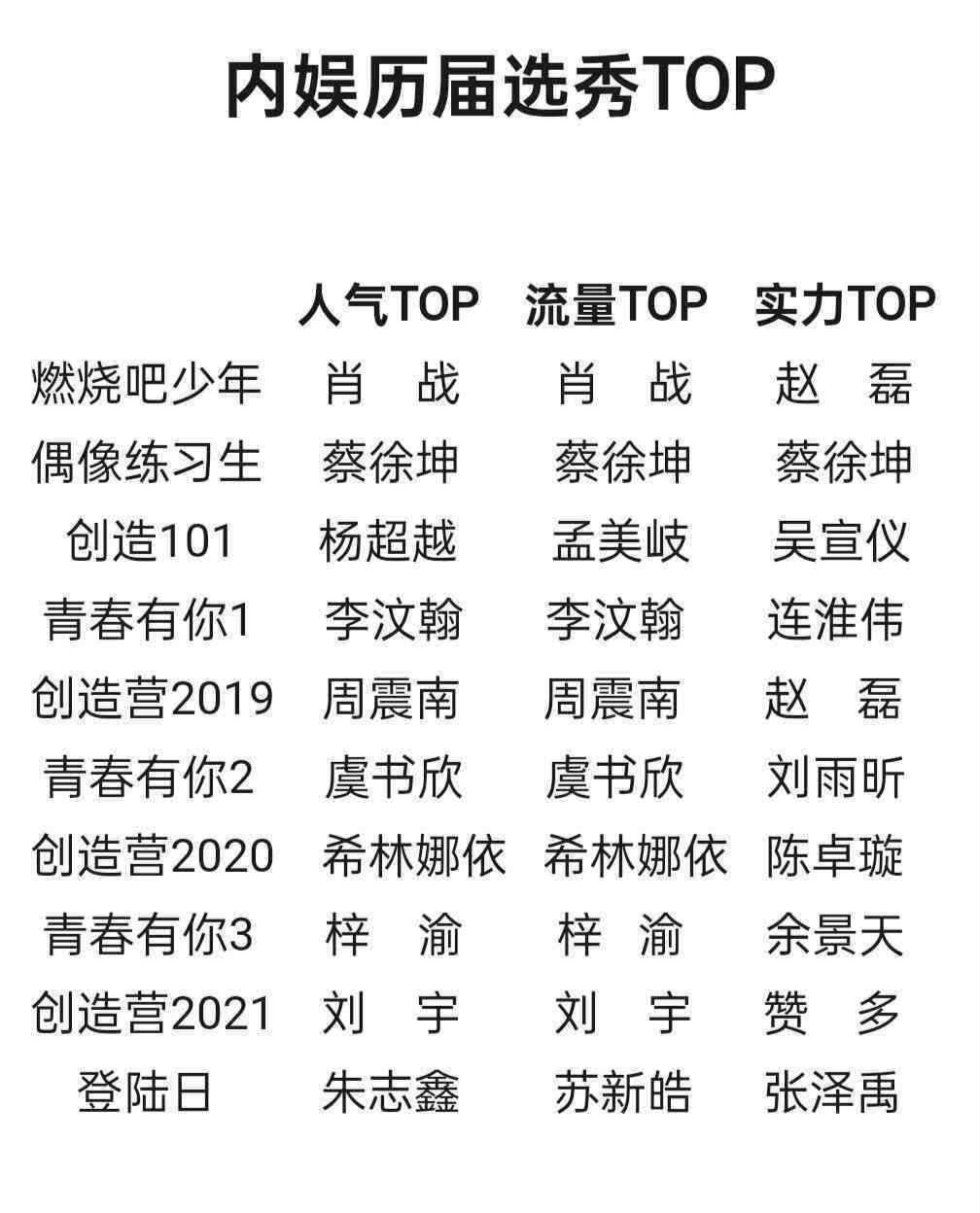 历届选秀TOP 看过《登陆日》的说说，流量TOP苏新皓，人气TOP朱志鑫，实力T