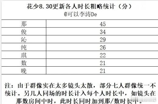 花少7时长统计这季是不是也糊了[doge] ​​​