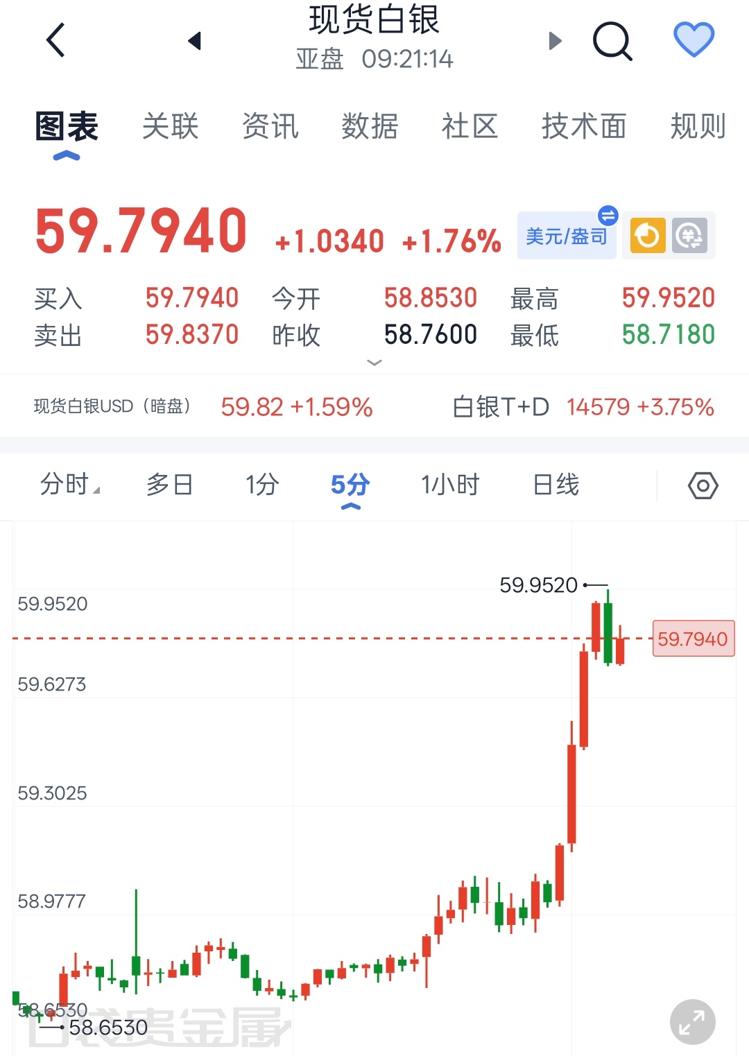 现货白银7月22日早间解析交易最忌讳被短线拉升扰乱判断，白银兼具避险属性与工业属