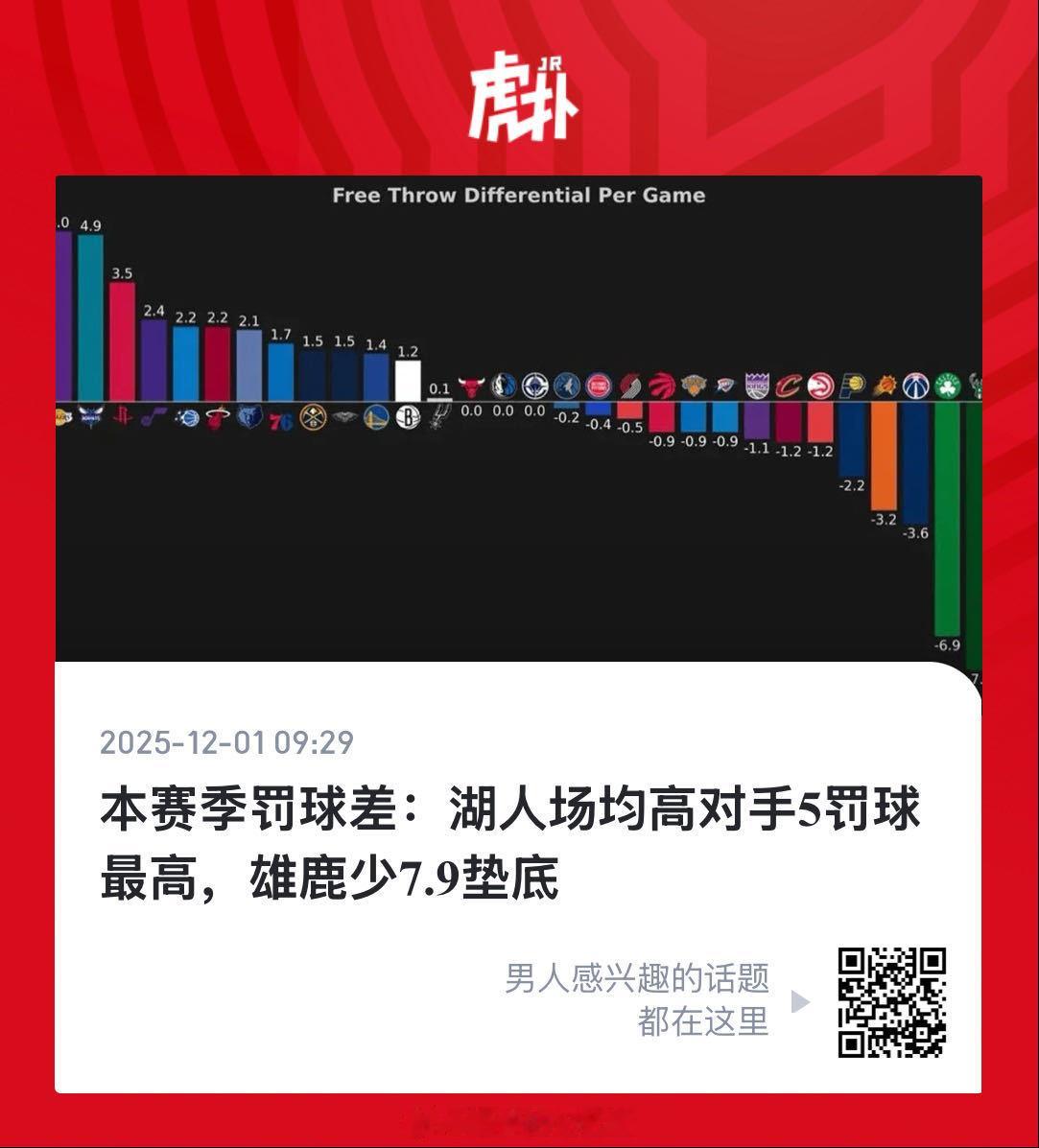 本赛季罚球差，湖人+5.0断档领先…勇士+1.4，雷霆-0.9，凯尔特人-6.9