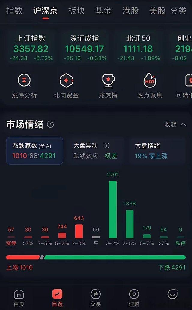 午间话盘：今天大盘大幅低开窄幅震荡，截止中午收盘跌幅0.72%，收了个假阳线，上