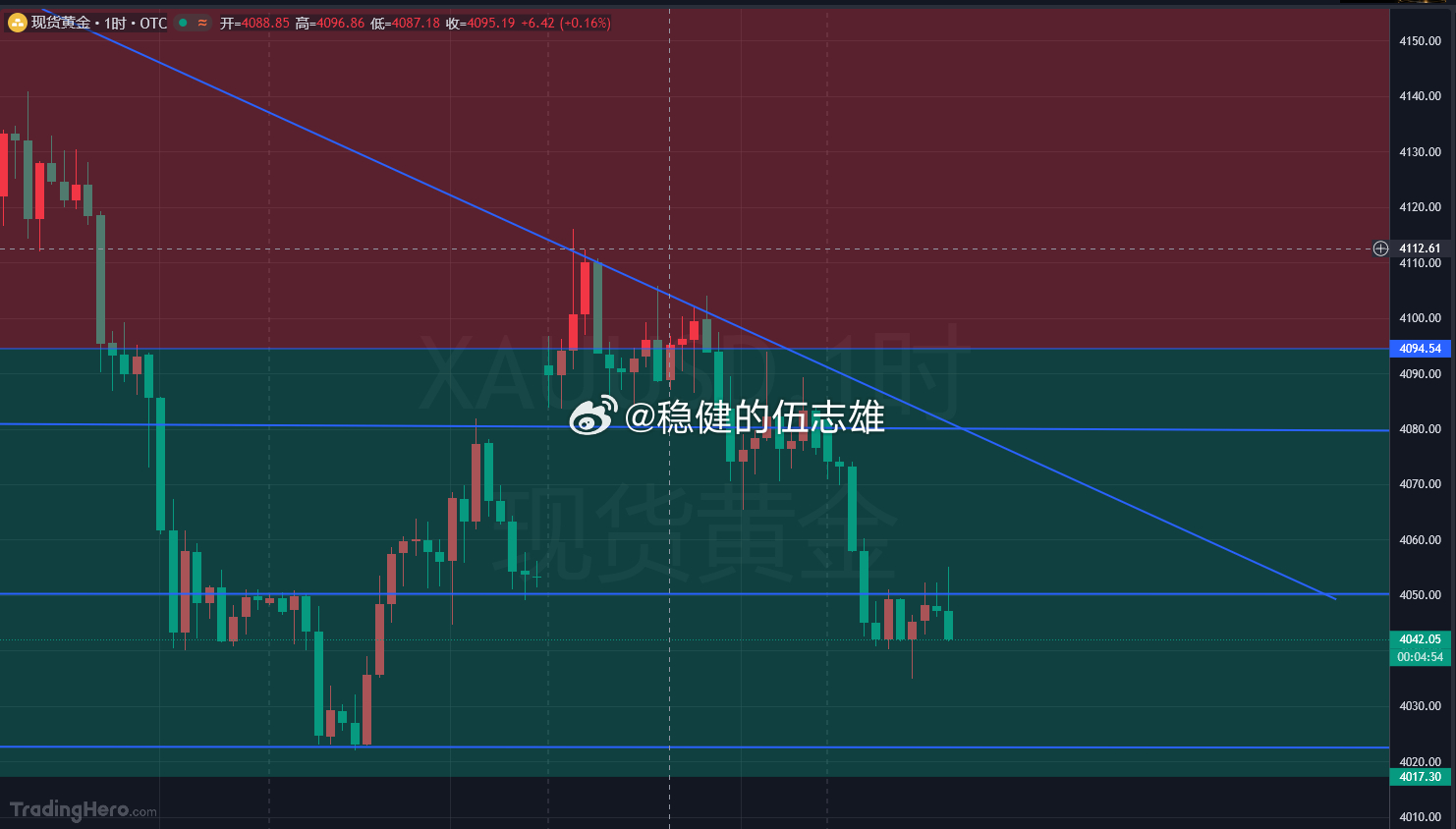刚侥幸落袋，行情继续跟踪！当下先重点观察4040 一线支撑，支撑失守顺势下看 4