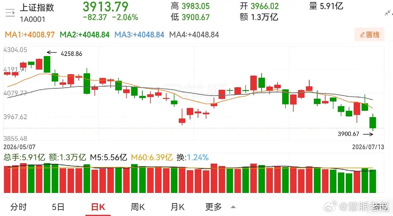 今天股市阴云密布，暗无天日。上证指数大跌2.06%，4683家下跌，801家上涨