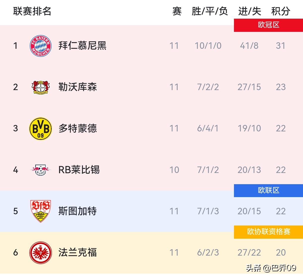 德甲第11轮疯狂一夜！拜仁0-2落后6-2逆转，奥利塞2球3助封神，多特遭昂达夫