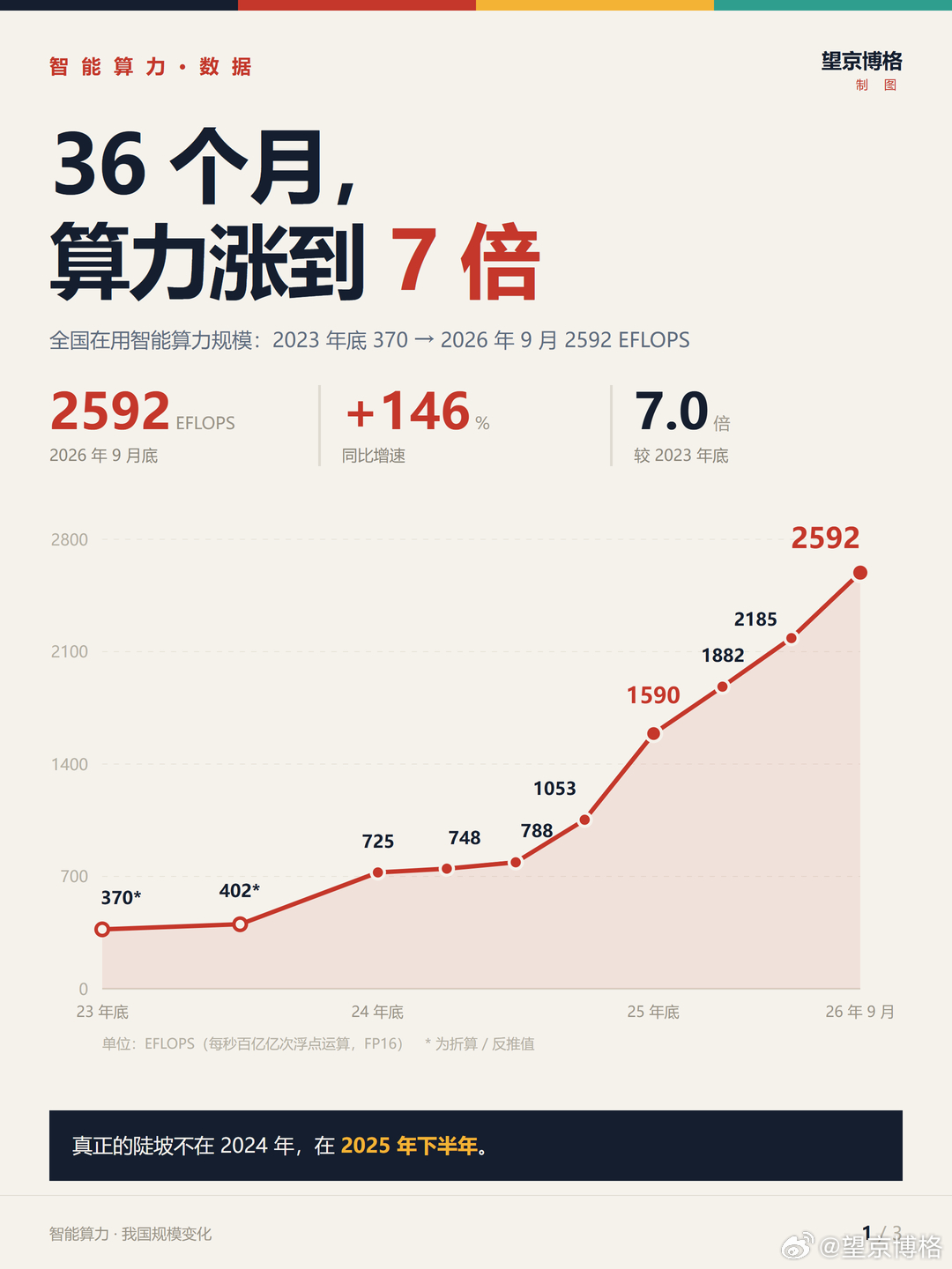 9月底我国智能算力规模达2592EFLOPS 同比增长146% ​​​