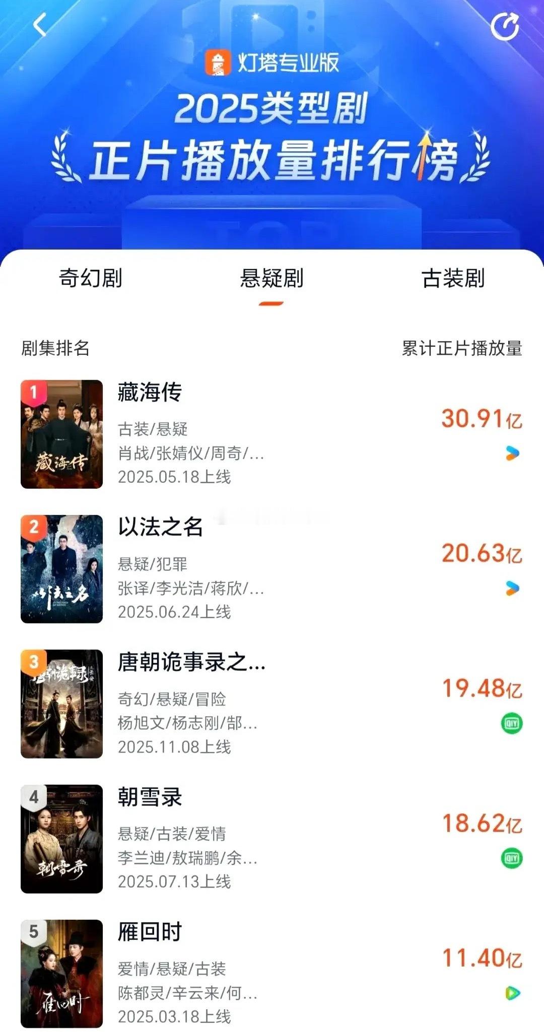 肖战藏海传可以确定云合年冠吗我才知道，《藏海传》是灯塔、云合和猫眼三平台的总播放