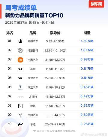 品牌周销量排行榜：零跑、鸿蒙、小米三强的格局好像已经很稳定了【来自懂车帝车友圈】