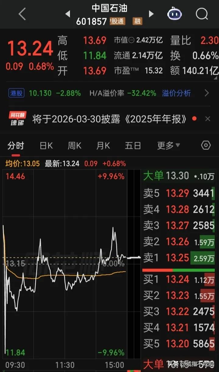 ​【最新A股流通市值冠军——中国石油】流通市值2.14万亿，超越农业银行的2.1