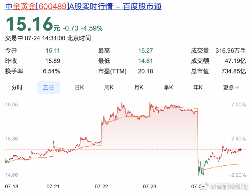 【#中金黄金就6名大学生遇难致歉#，股价暴跌】#中金黄金曾因安全问题多次被罚#7
