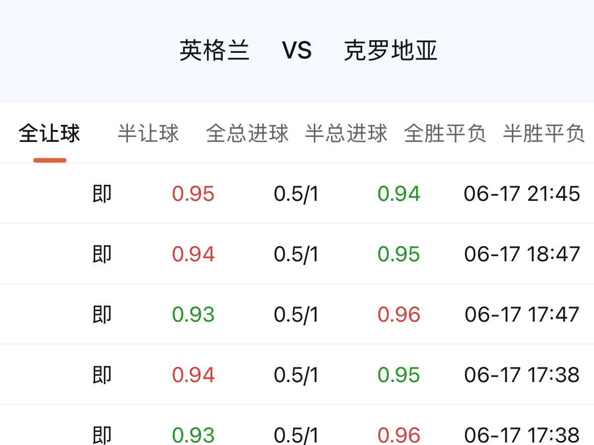 强队赢球赢指、深位降0.75、长控中返，这几个要素综合在一起，很多人会想到巴西v