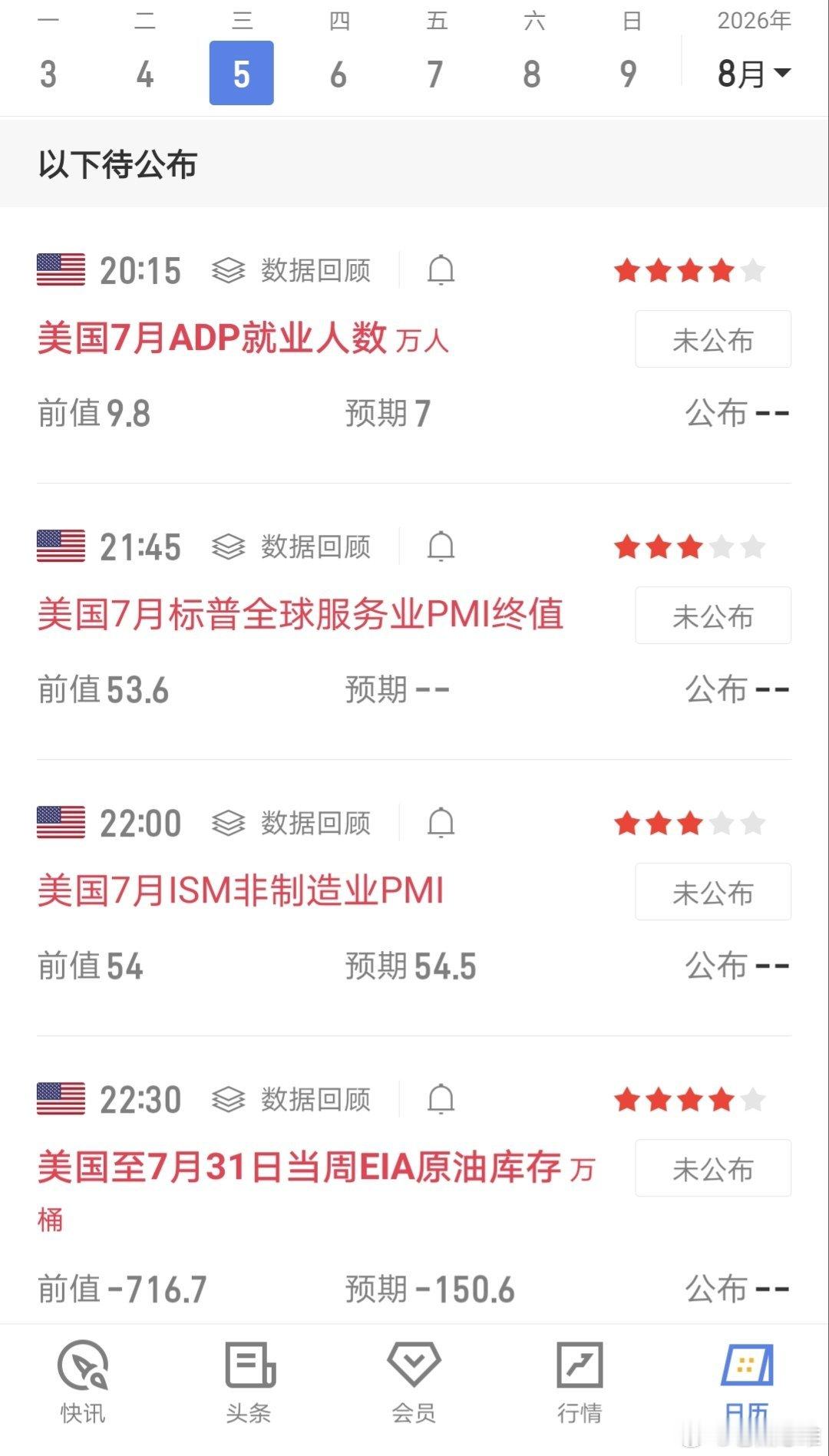 今晚20:15将公布7月ADP小非农数据，市场预期私营就业新增7万人，上月前值9