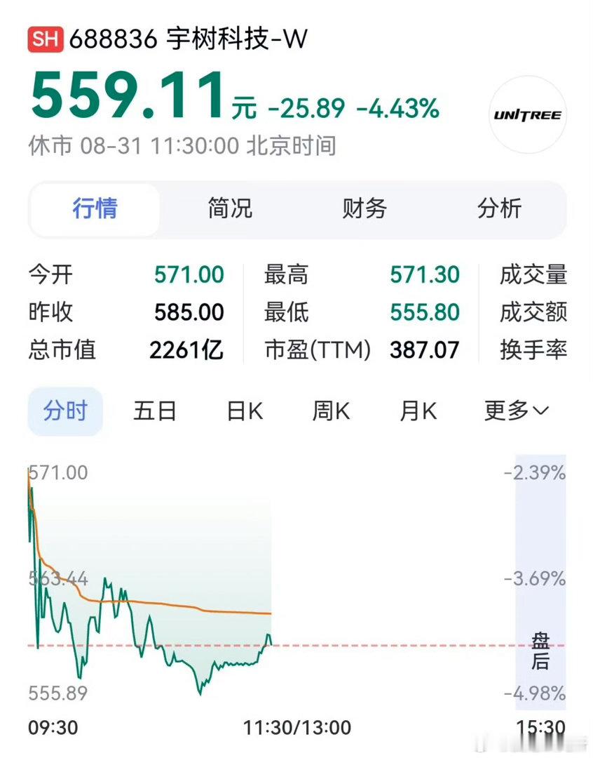 宇树科技股价已近腰斩宇树上市之后这股价走势，确实给市场降了降温。从1100元的首