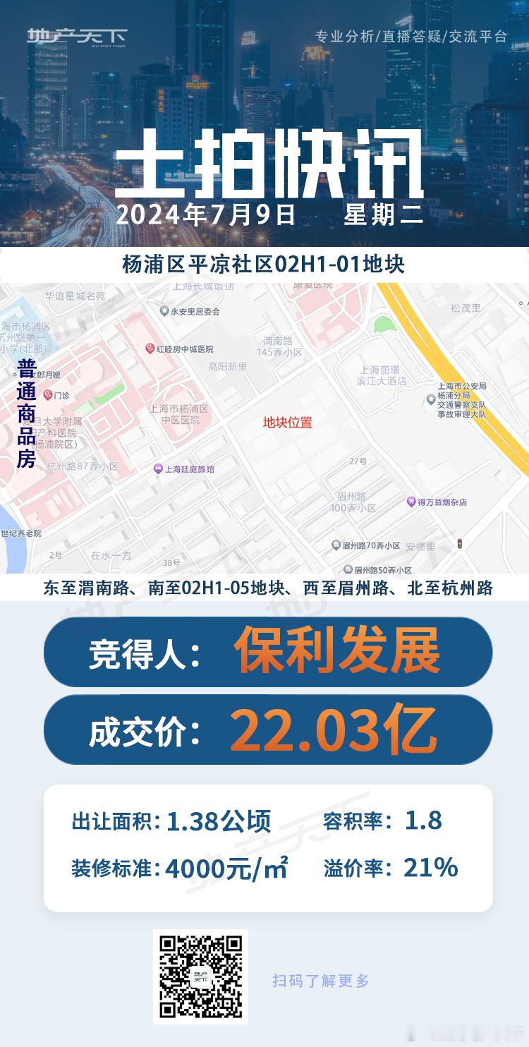 【上海调整土地限价后首场土拍：保利溢价21.18%竞得杨浦平凉地块】上海今日迎来