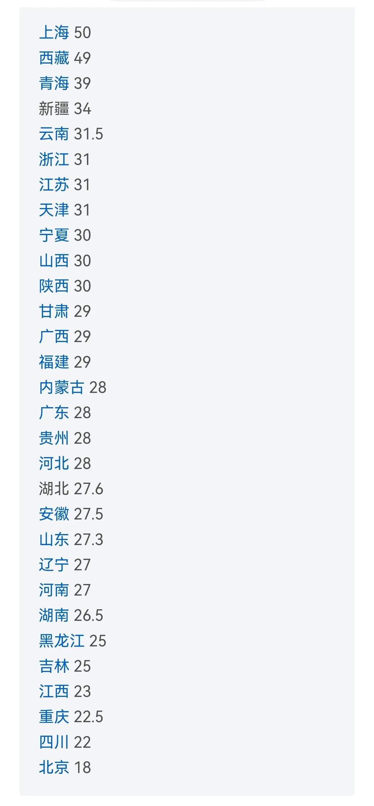 截至7月29日，除了海南外，其余30个省份都已经公布了2025年养老金调整方案细