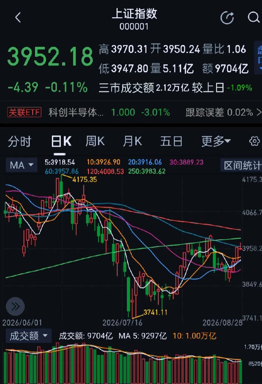 今日大A双创指数集体冲高回落，上涨个股超3000只，收盘上证指数跌0.11%，深