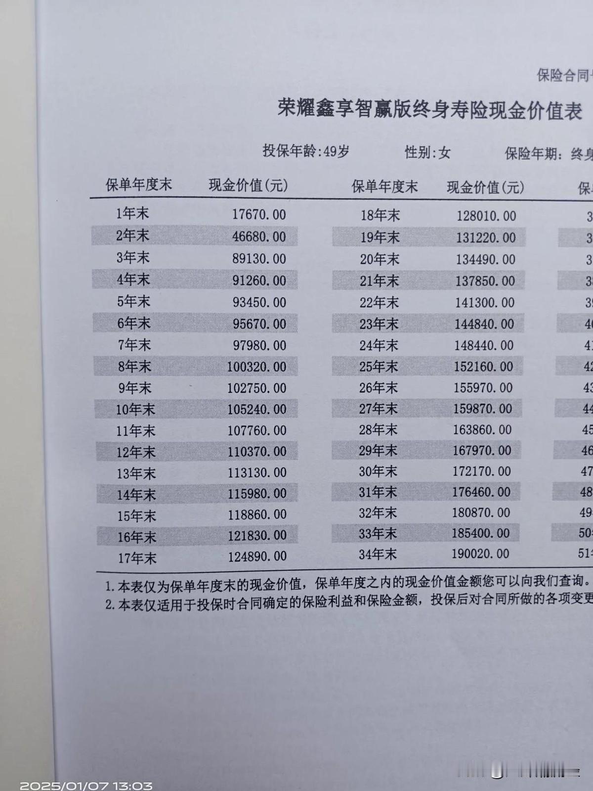 哎，又给自己添了一份保险，三年期，每年三万，一共九万块。
上次保险公司年会，我还