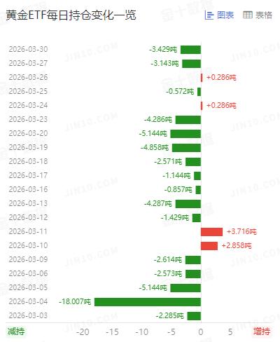 周一国际金价继续走强，
为近期连续第二日上涨。
也重新站上四千五百美元关口，
