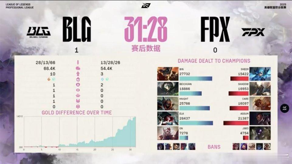 BLG对战FPX 全回来了！Beichuan 38%超高承伤，移动城墙[舔屏]竞