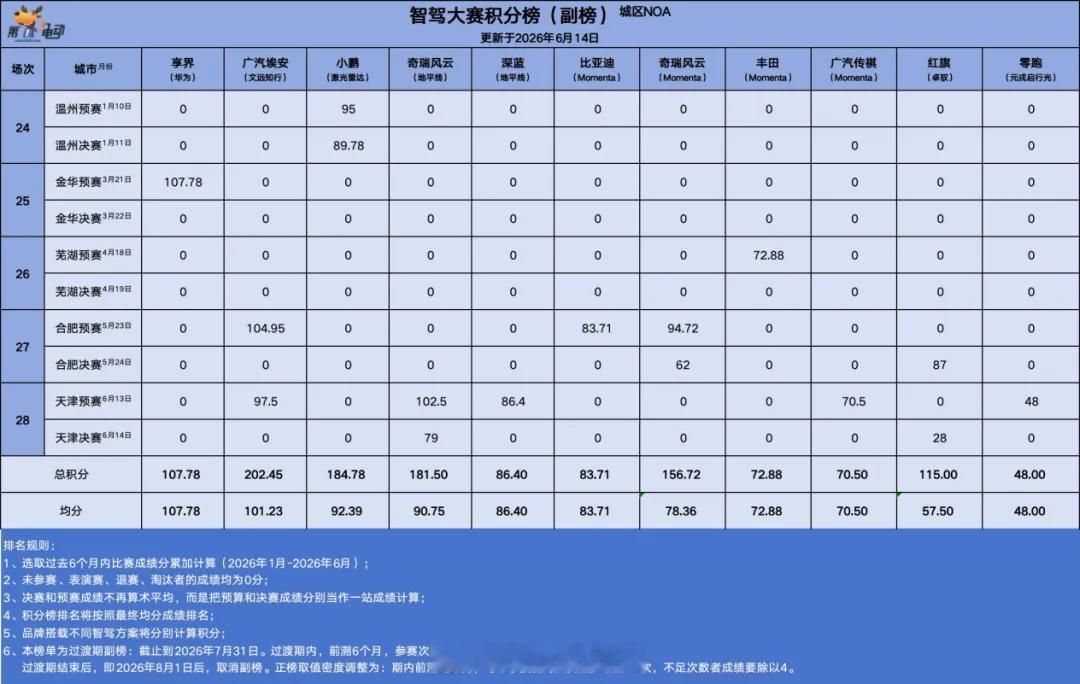 第二届中国智驾大赛中国智驾战力天梯榜 【六月积分榜发布｜星途（博世+文远）六连冠