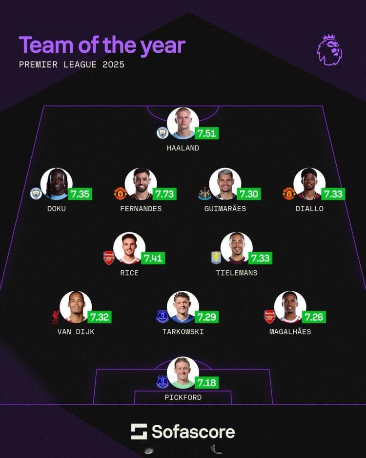 sofascore2025英超最佳阵：中锋：哈兰德（曼城，7.51分）前卫：多库