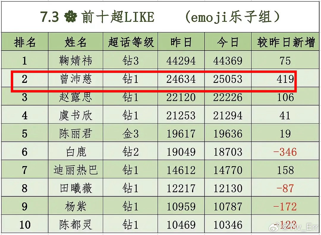 恭喜 再上一层楼破25000曾沛慈金属刺绣抹胸裙亮相