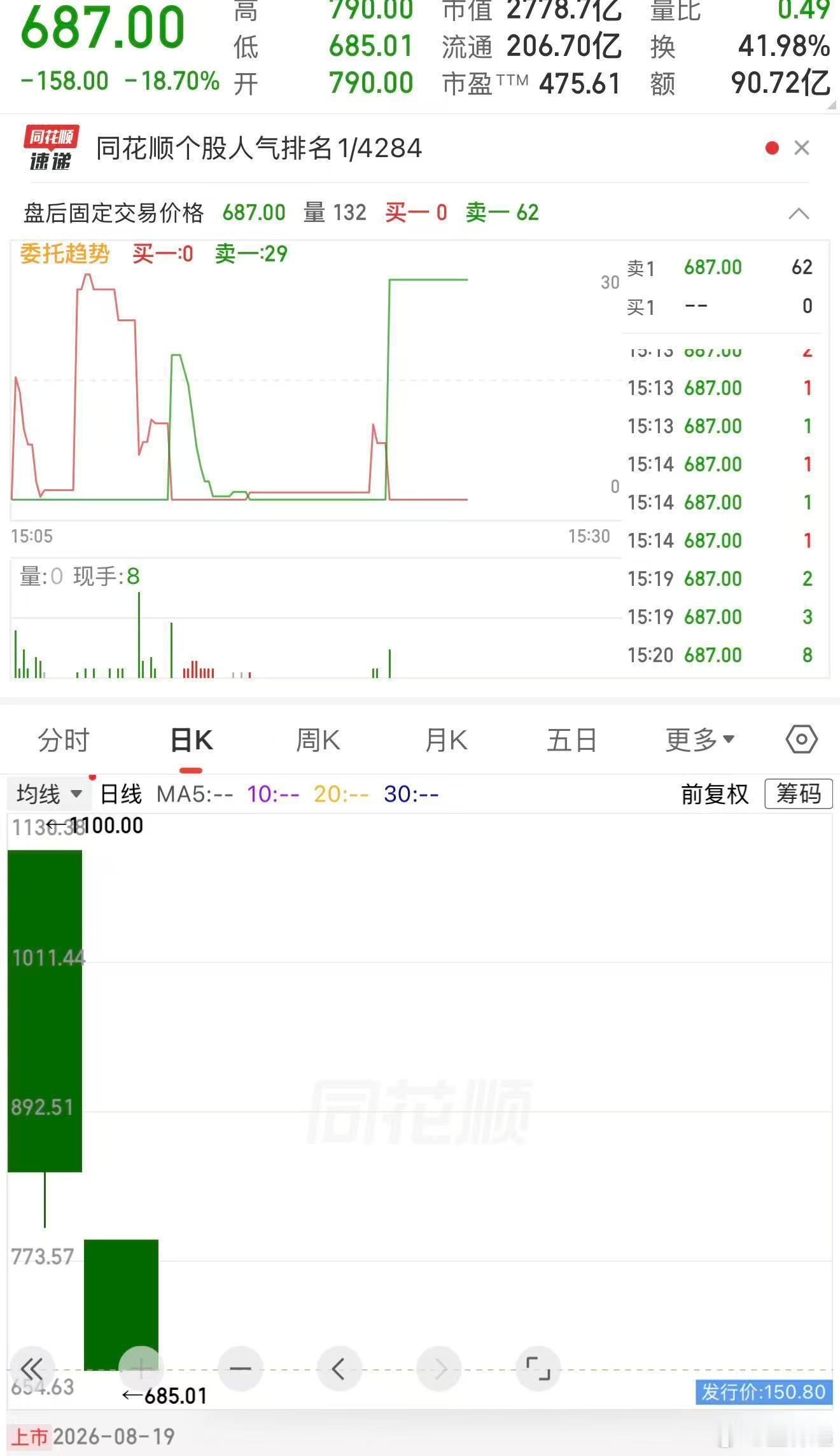 宇树大跌 估值那么高，上市即巅峰，大跌是必然的。打新中了就很好，实在不必追高。昨