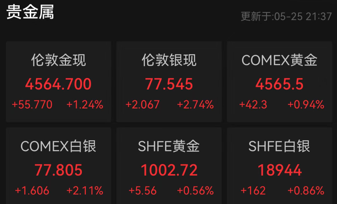 【金银维持强势】5月25日晚间，黄金、白银微幅震荡，维持白天的强势。截至发稿，国
