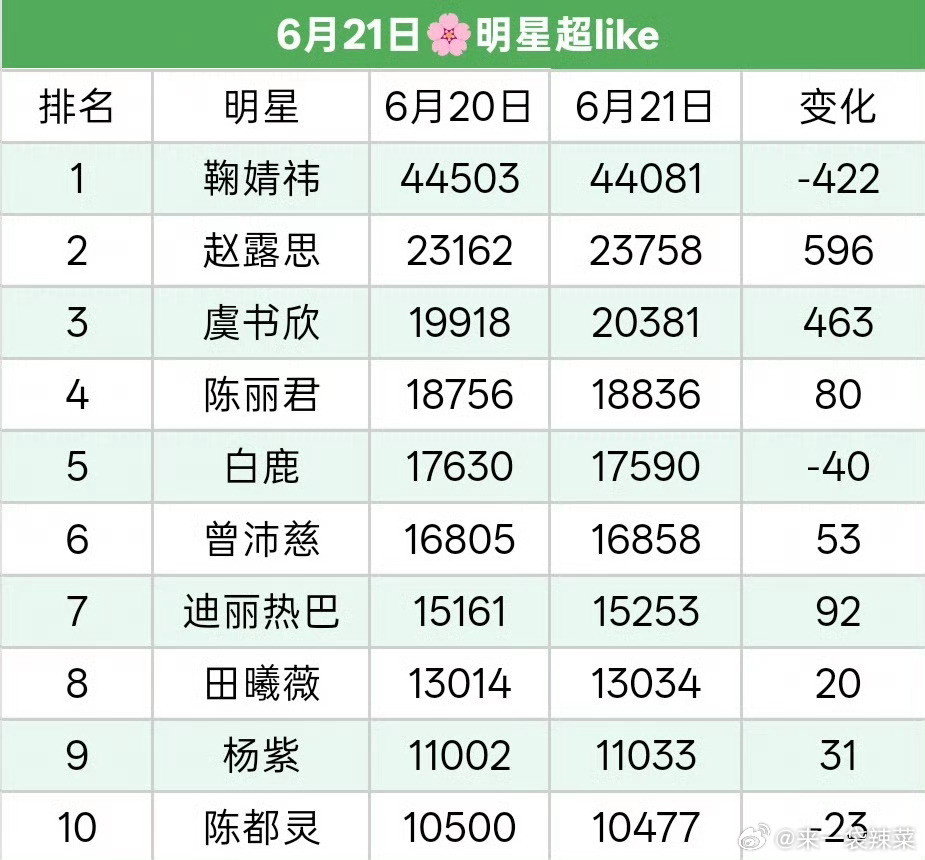 6.21🌸超like，鞠婧祎第一，田曦薇第八，其实我觉得你们两家都别交流了，有