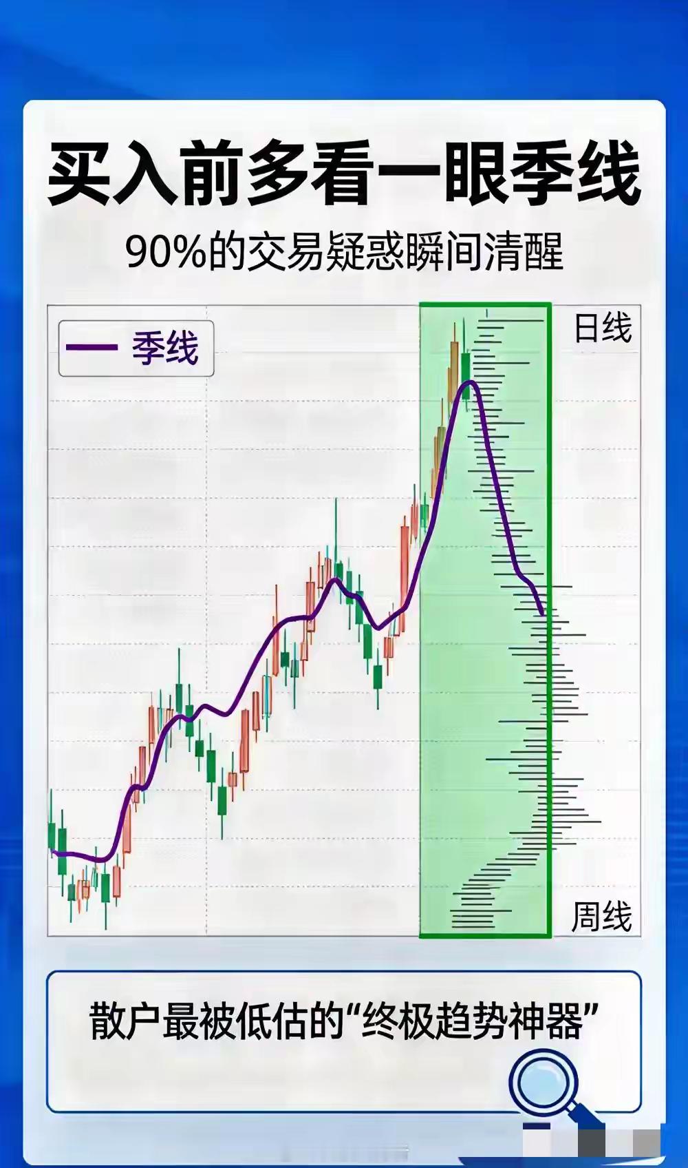 买入前多看一眼季线，90%的交易疑惑都会瞬间清醒！买入前多看一眼季线，90%的交
