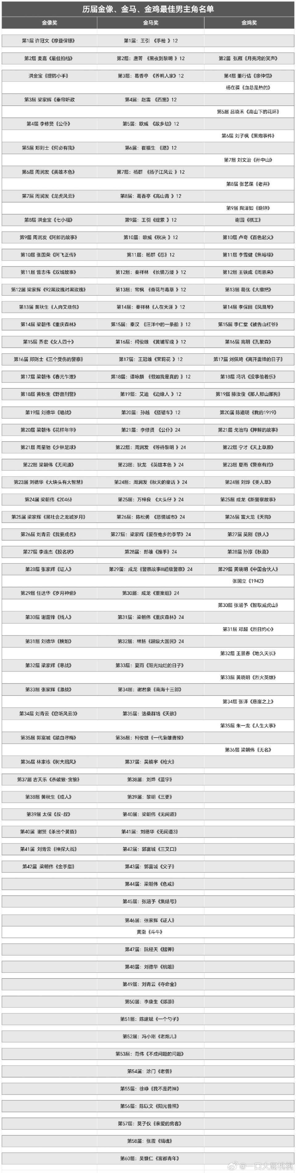 历届金鸡金马金像影帝名单，梁朝伟1金鸡3金马6金像，10金影帝[鼓掌] ​​​