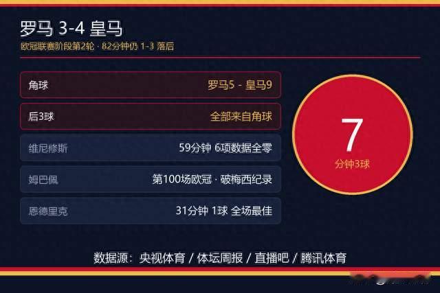 罗马3-4皇马，7分钟3球！82分钟还1-3，穆帅换人绝了