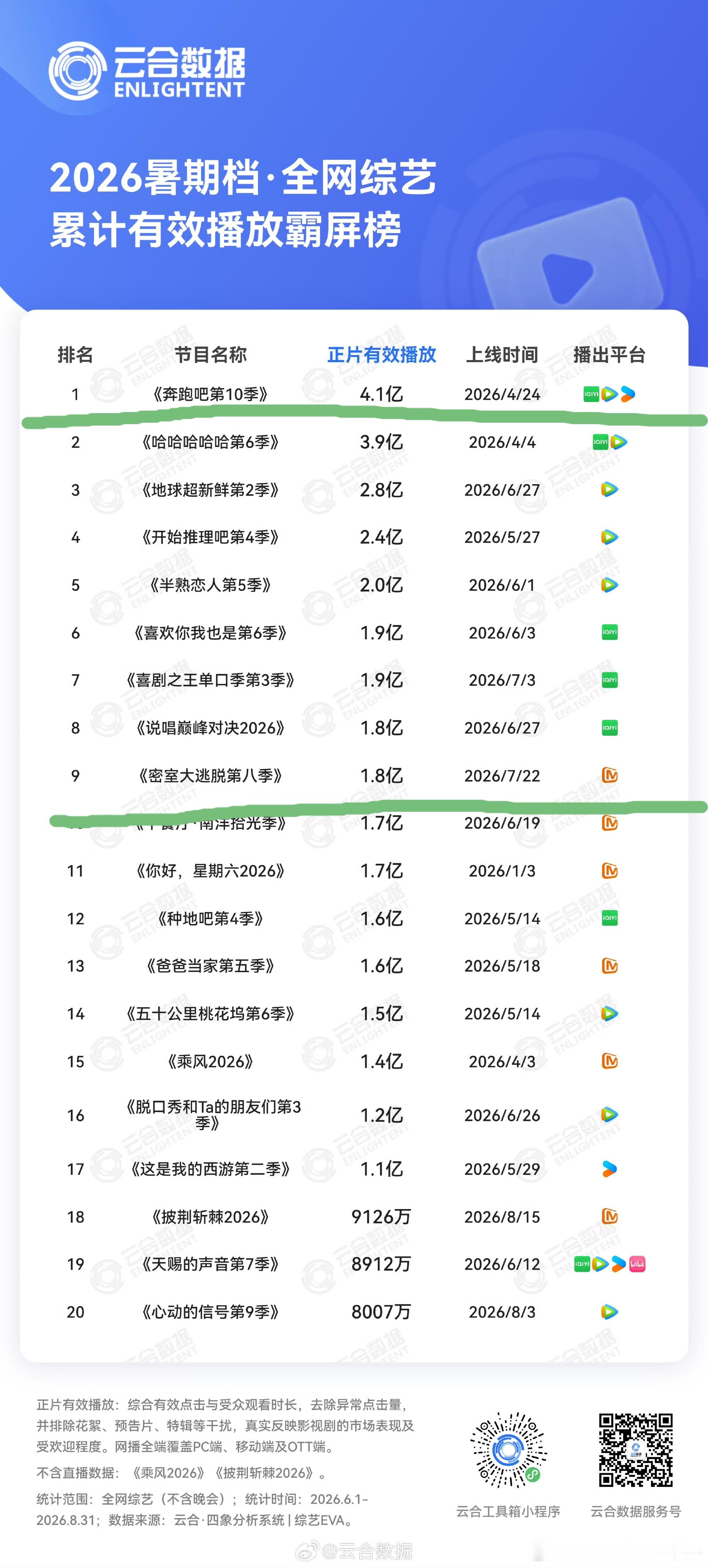 投 云合综艺暑假播放情况，张真源参与的密室大逃脱第八季和奔跑吧第十季前十占二，且