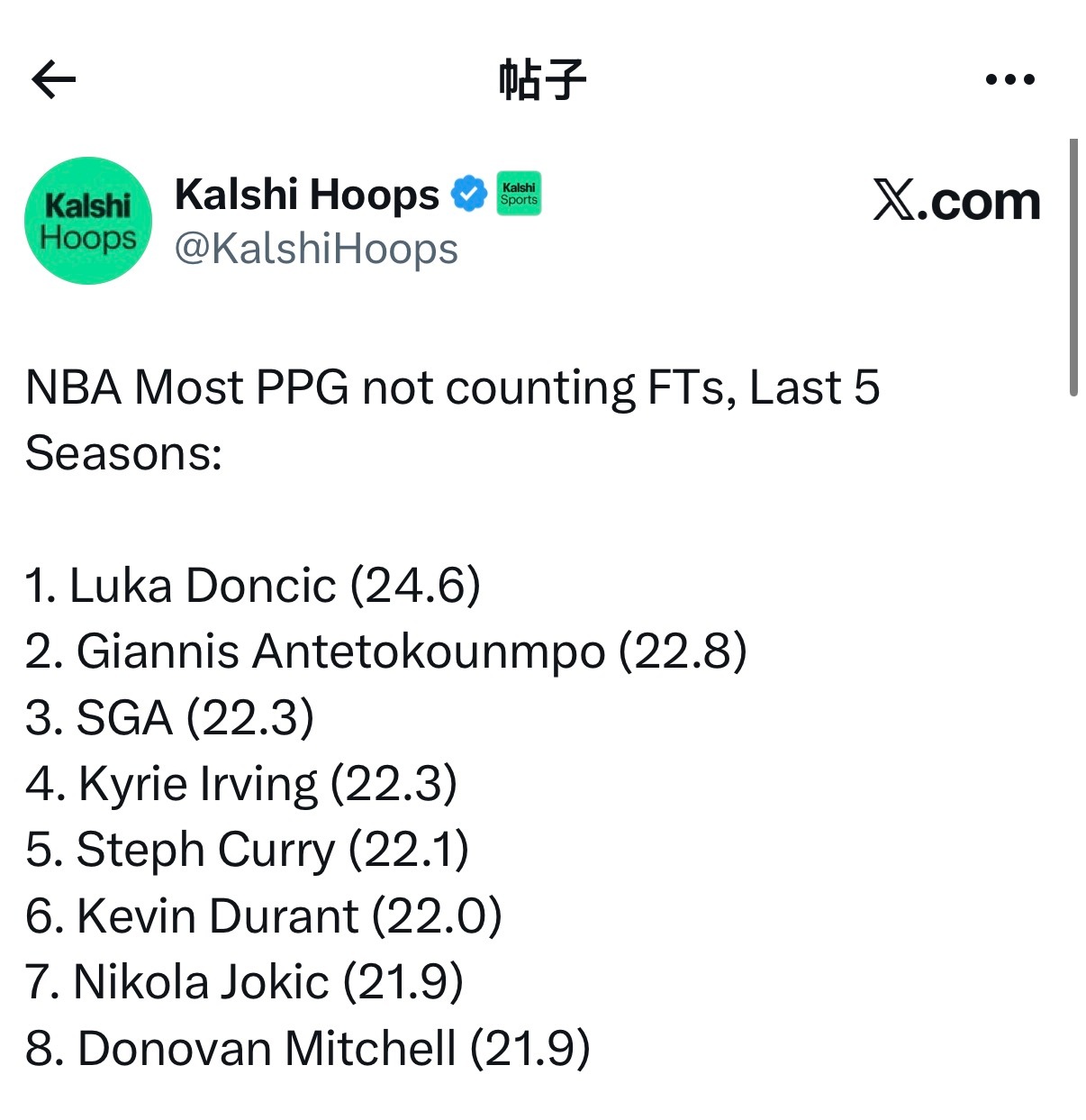 过去5个赛季NBA场均得分（不含罚球）排名：1. 卢卡·东契奇（24.6）2. 