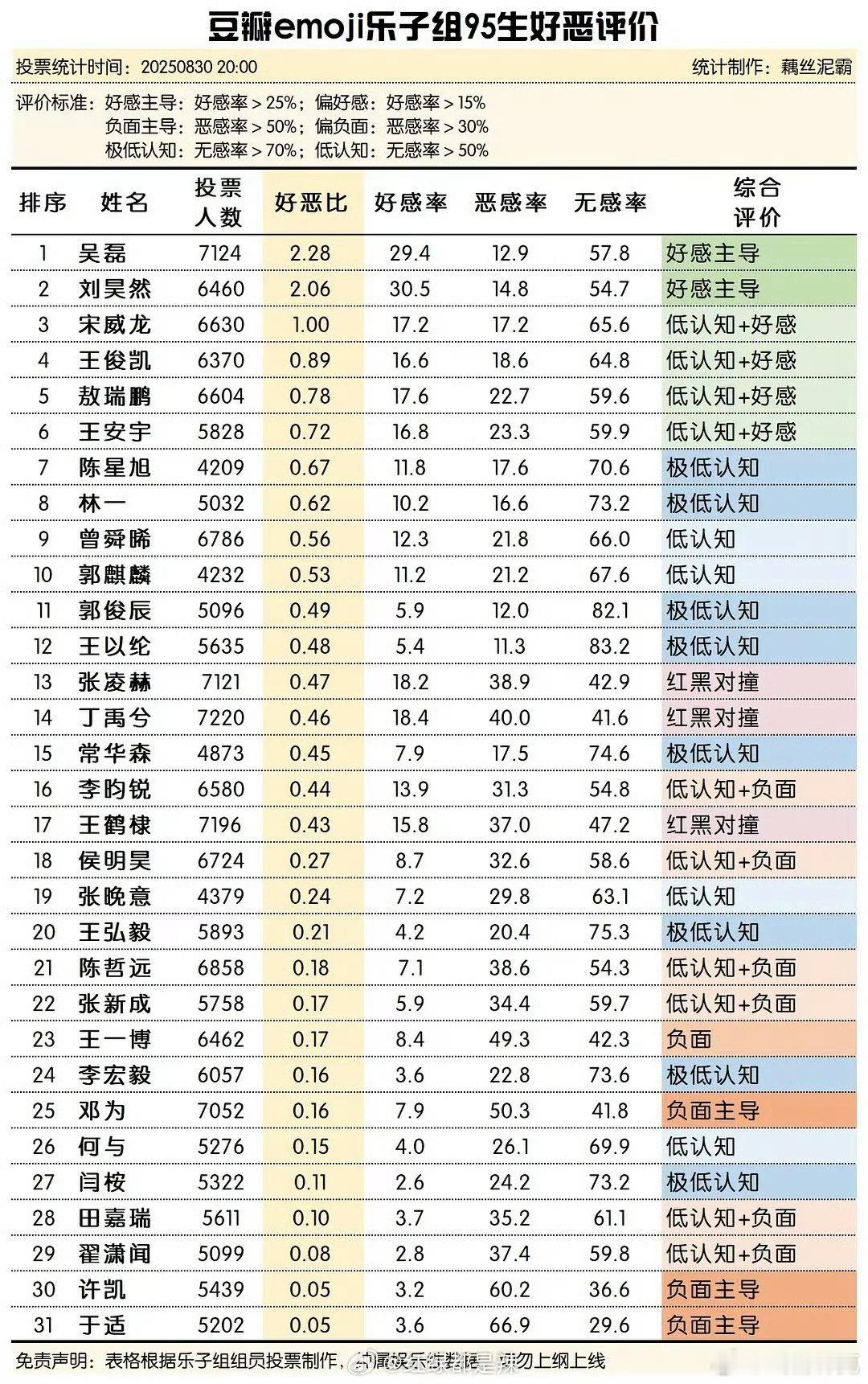 豆瓣乐子组对95生好恶评价[doge] ​​​