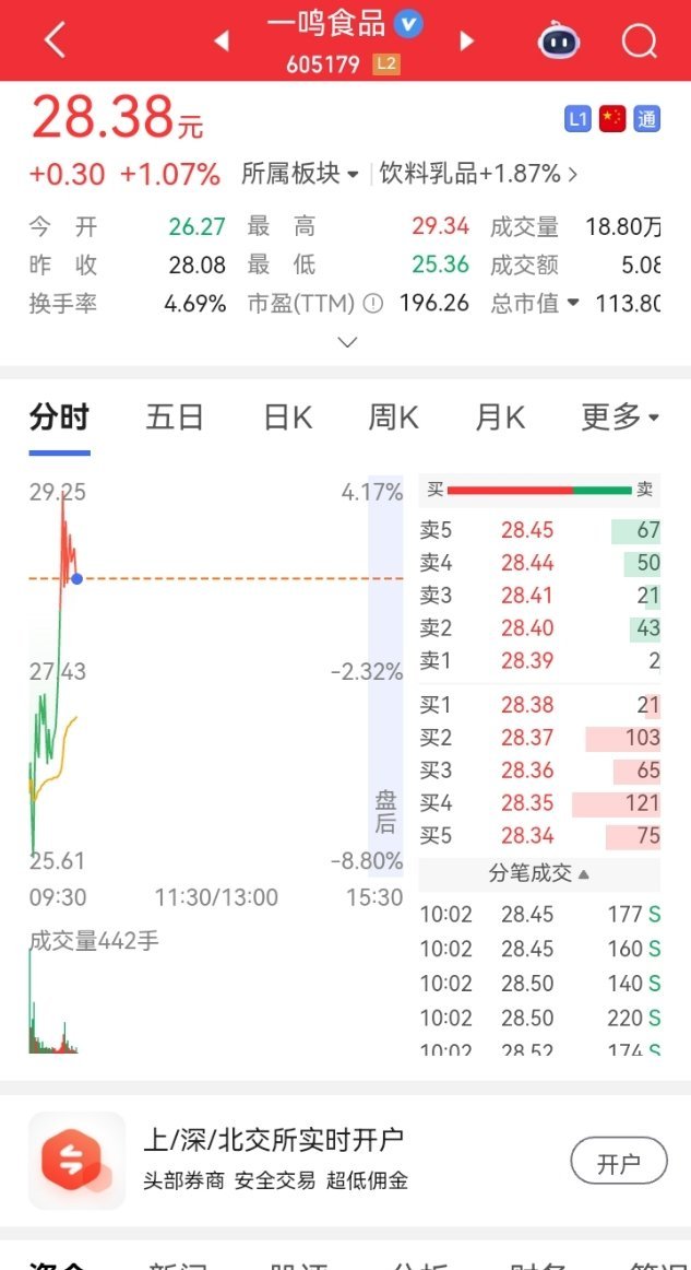 兄弟们，一鸣食品是真的强悍！早盘最深水下接近9个点，暴力拉升直接翻红，盘中一度冲