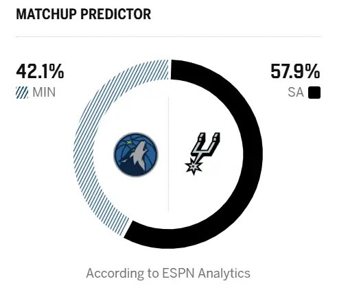 🤔ESPN预测明早比赛：马刺胜率57.9%，森林狼胜率42.1%圣安东尼奥马刺