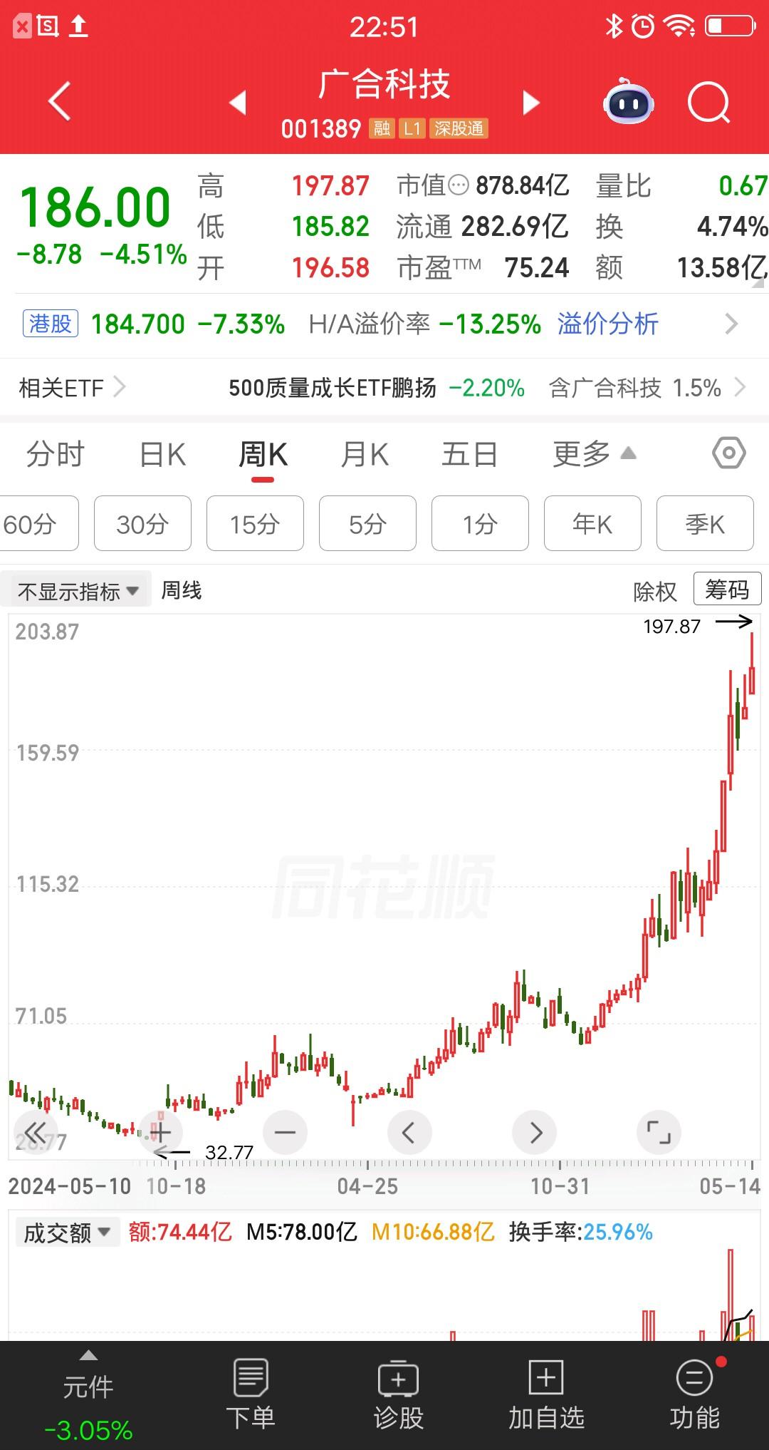 一位云南的股民，44元买入广合科技，一把买了35万块。他非常幸运，入场时机绝佳，