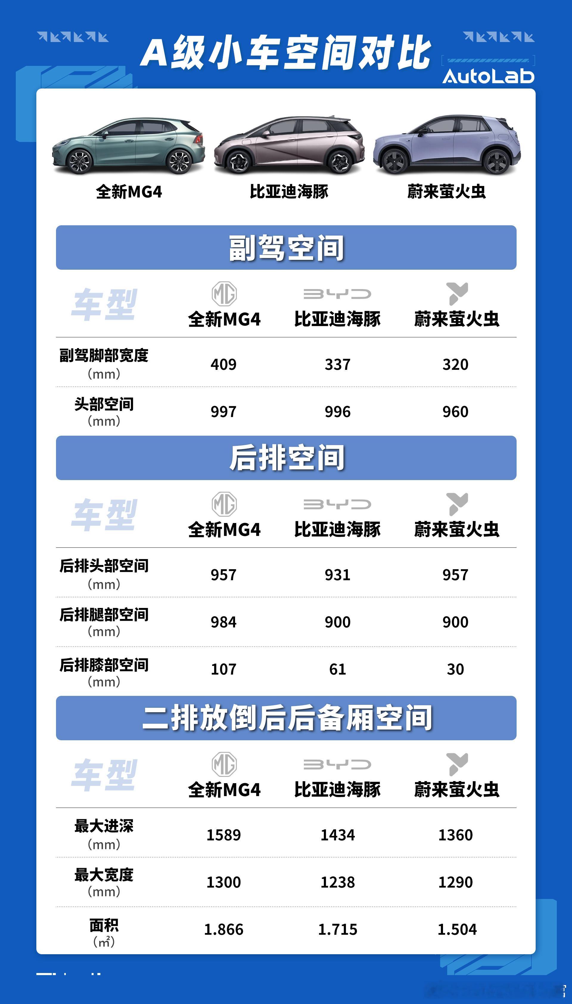 全新MG4就要正式上市了，很多人都好奇这台后备厢能“藏人”的车空间表现怎样？让我