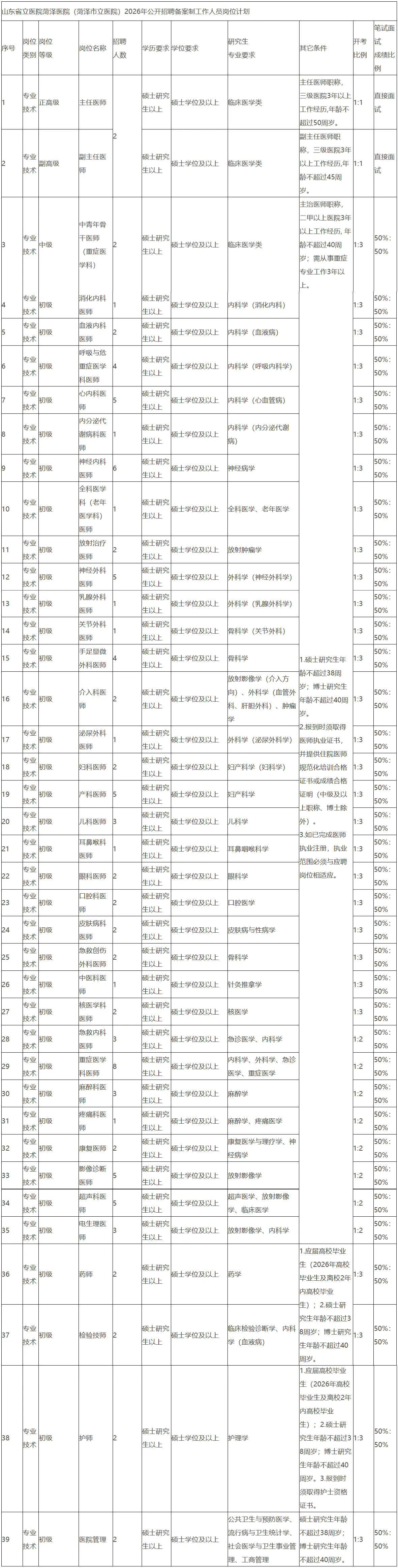 山东省立医院菏泽医院（菏泽市立医院）2026年公开招聘备案制工作人员岗位计划
