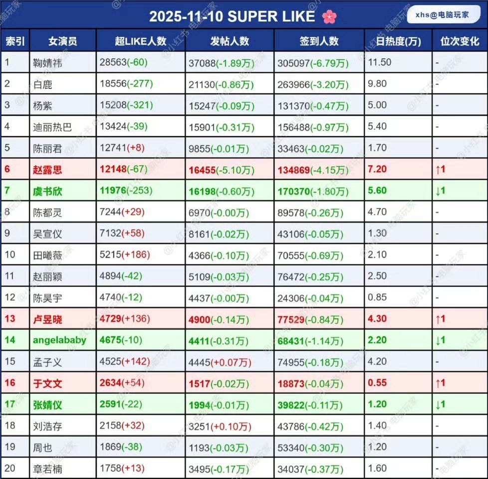 女明星超like最新一览 