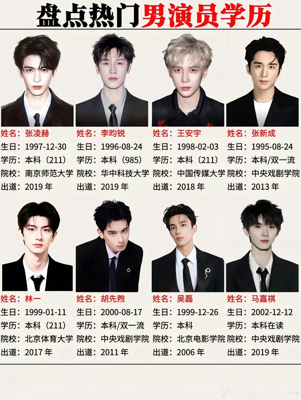 没想到现在男演员学历卷成这样翻到这份男演员学历盘点真的惊到我，好多人居然都是名校