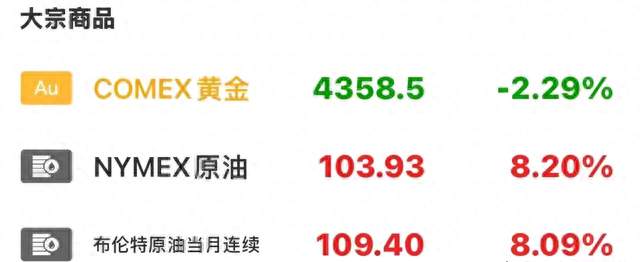 原油暴涨黄金大跌，美股三连跌，A股今天怎么走？