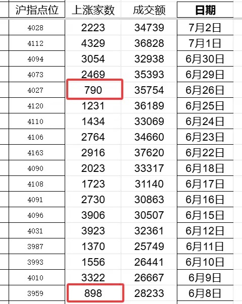 周五惯性下探的概率大。今天跌幅巨大，但可能还不是底。为啥说今天不是底呢。3个原因