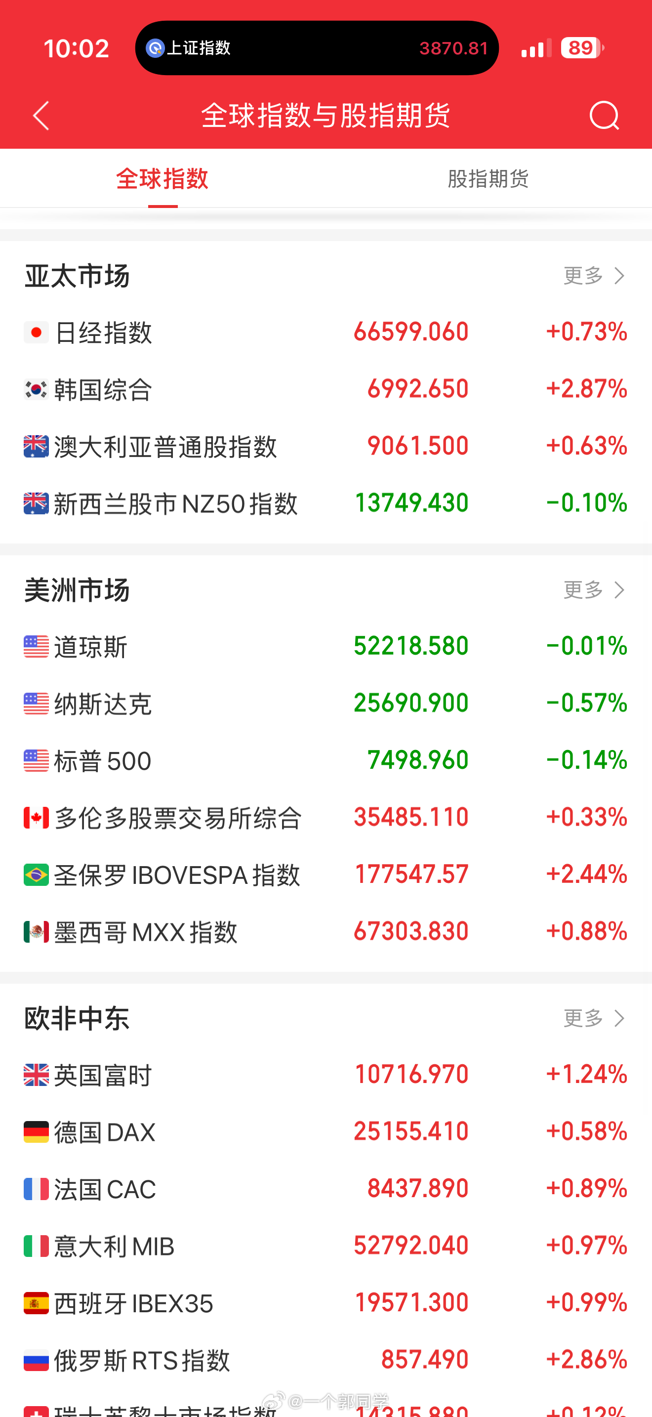 2026.07.23 盘前参考:1、隔夜美股小幅收跌，油价大涨压制市场。道指跌0