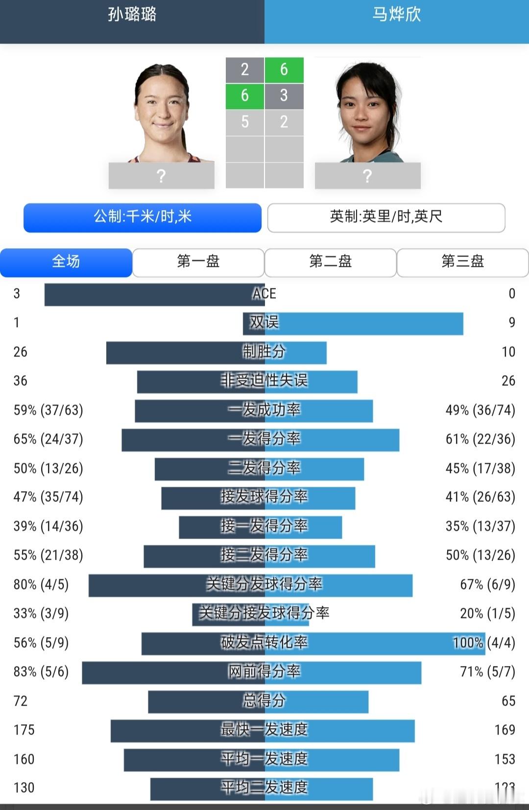 法网2026 女单资格赛第1轮马烨欣🇨🇳6-2/3-6/2-6不敌孙璐璐🇳