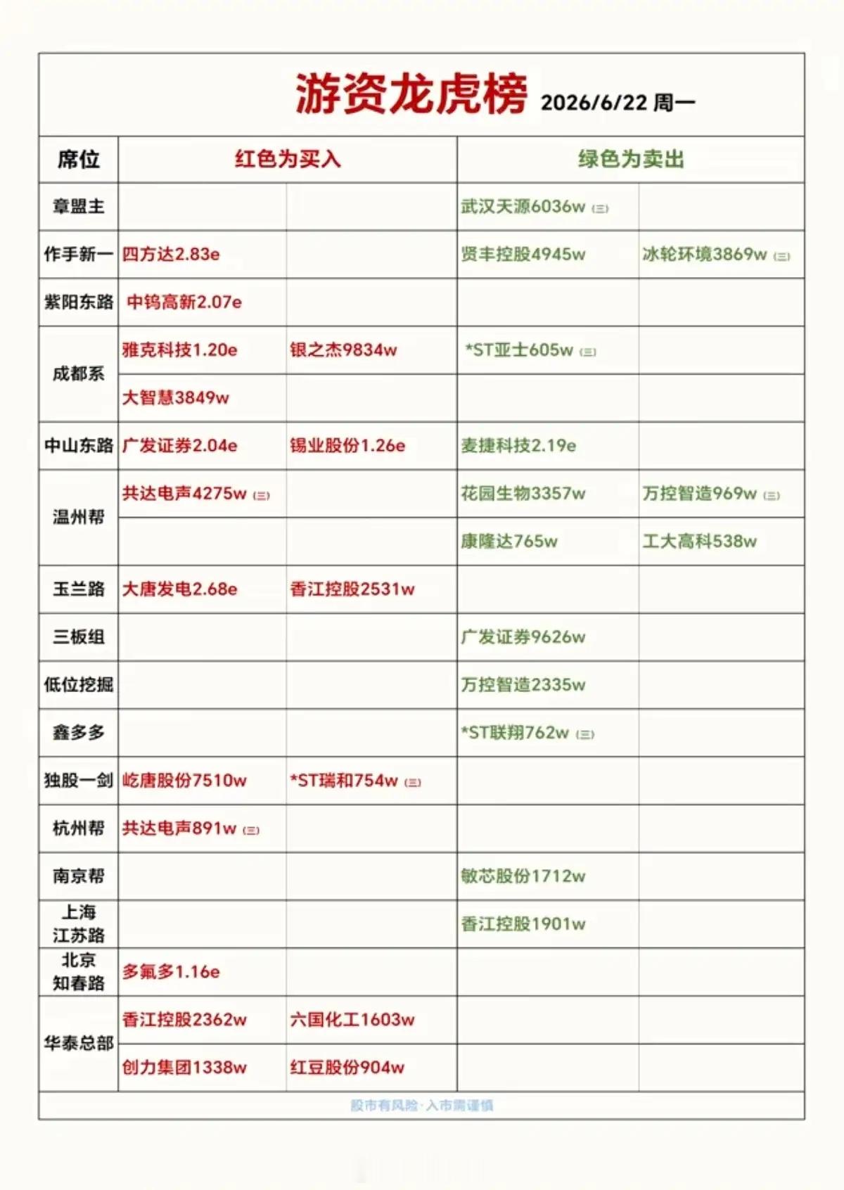6.22周一  知名游资抢筹  龙虎榜！作手新一 买入  四方达玉兰路    买